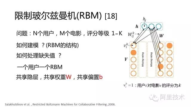 【PPT】常用推荐算法