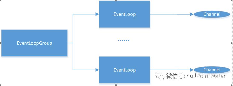 Netty搬运工(3) EventLoop与Bootstrap