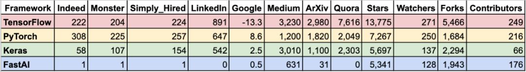 哪种深度学习框架发展最快？ TensorFlow&PyTorch？