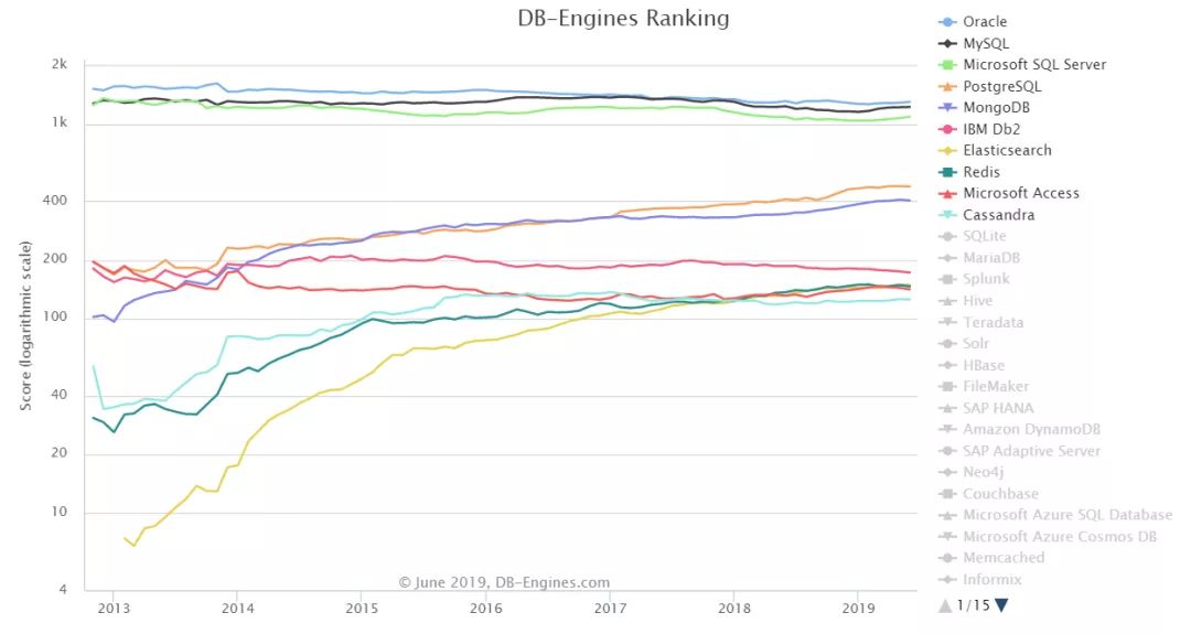 6月数据库排行：PostgreSQL和MongoDB分数罕见下降