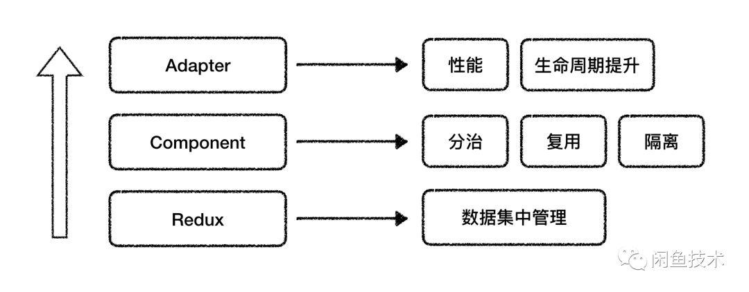 即将开源 | 2亿用户背后的Flutter应用框架Fish Redux