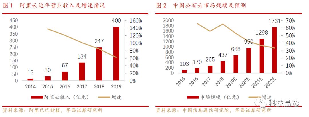 云计算|阿里云引领IaaS繁荣，SaaS龙头花落谁家？【华西计算机 刘泽晶团队】