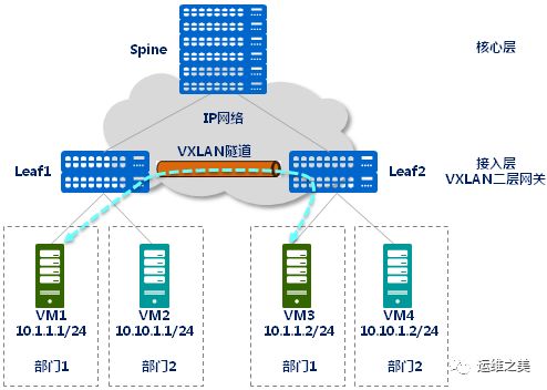 云计算和虚拟化都要用到的核心技术 VXLAN 网络，你掌握了吗？