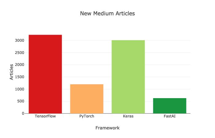 哪种深度学习框架发展最快？ TensorFlow&PyTorch？