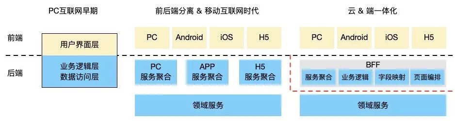 闲鱼架构如何一招提效30%？Flutter+Serverless 研发实践公开