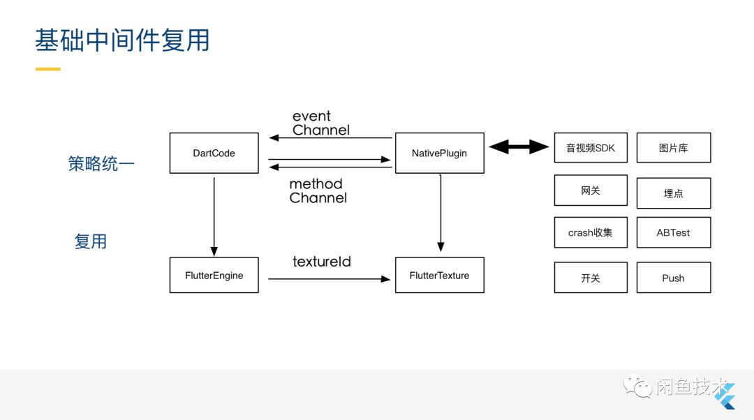 深度｜10分钟读懂阿里巴巴高级专家在Flutter Live2018的分享