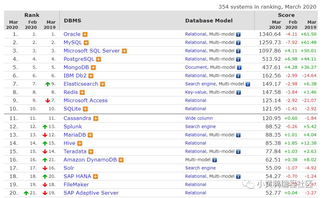 20年3月数据库排行榜