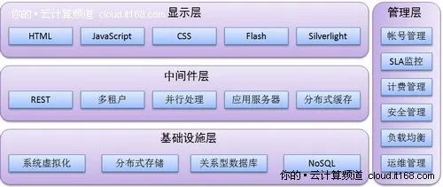 云计算的架构 – 从技术角度剖析云计算