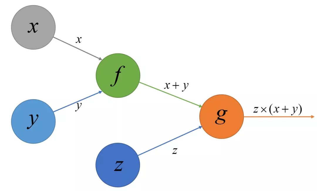 如何自己实现简单的Google深度学习框架TensorFlow(二)？