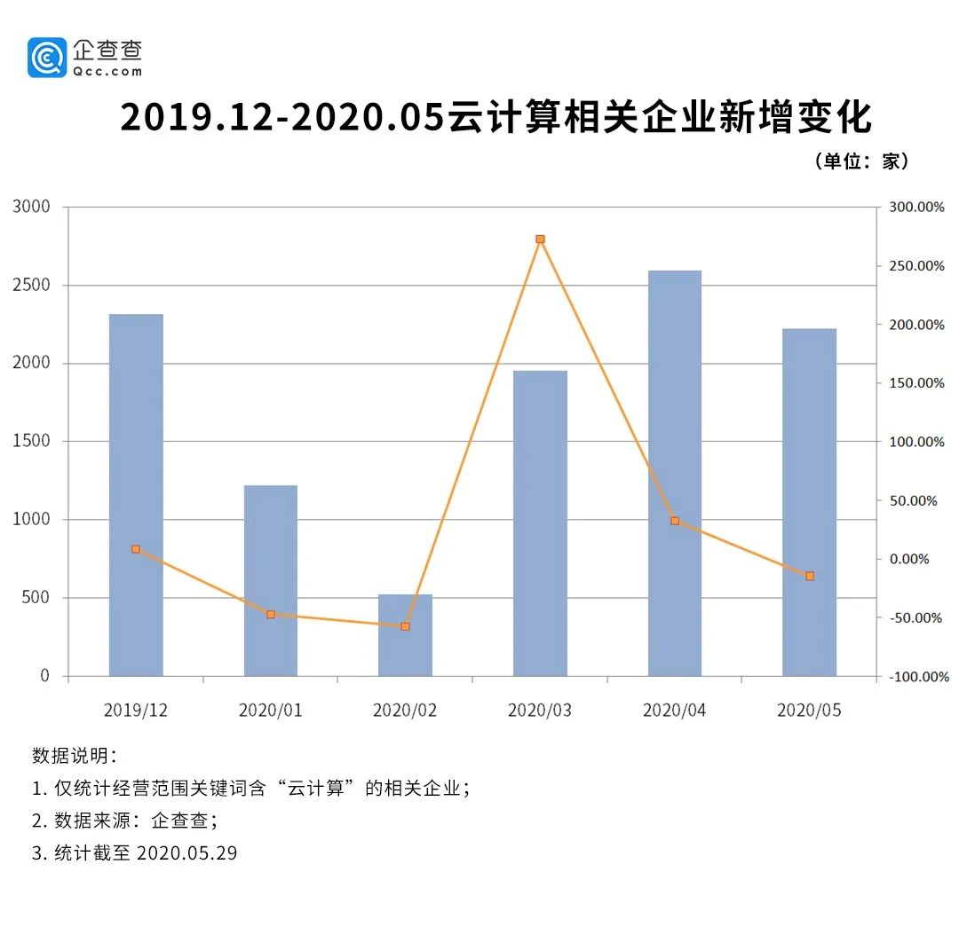 云计算市场竞争加剧：数据显示北京高居第一，领先次名8倍之多