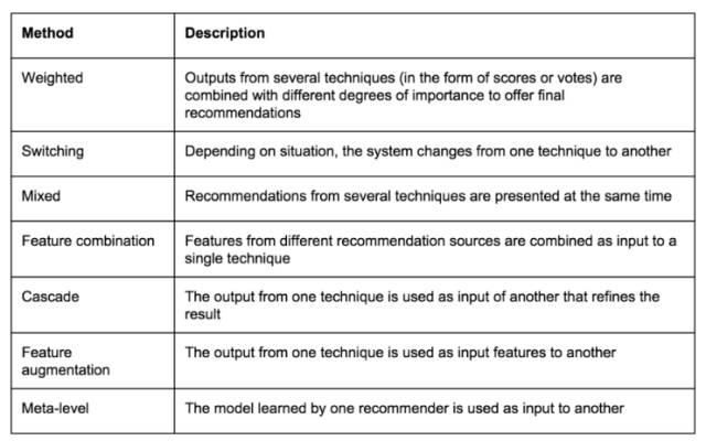 推荐算法概览|2016.12.21|