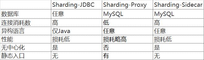 揭秘Sharding-Proxy——面向DBA的数据库中间层(有彩蛋)