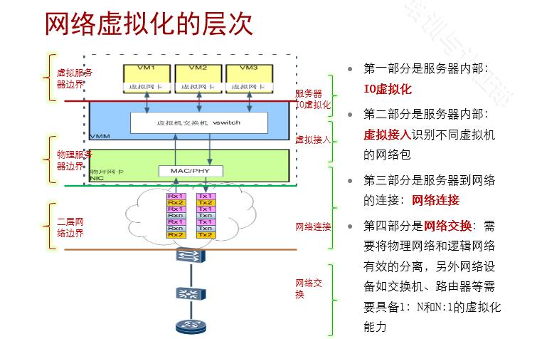 华为云计算（3）——网络虚拟化