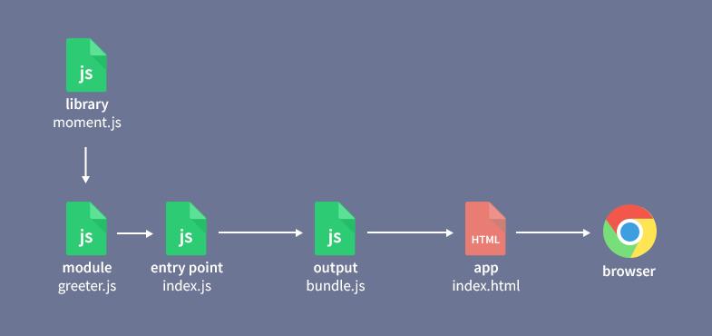 15分钟学会Webpack