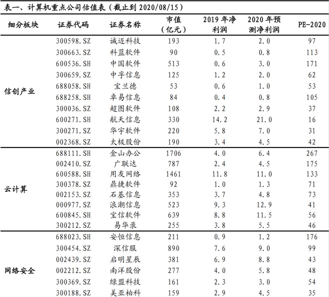 【兴证计算机】云计算：有望持续戴维斯双击