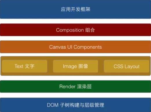 创新高性能移动 UI 框架-Canvas UI 框架