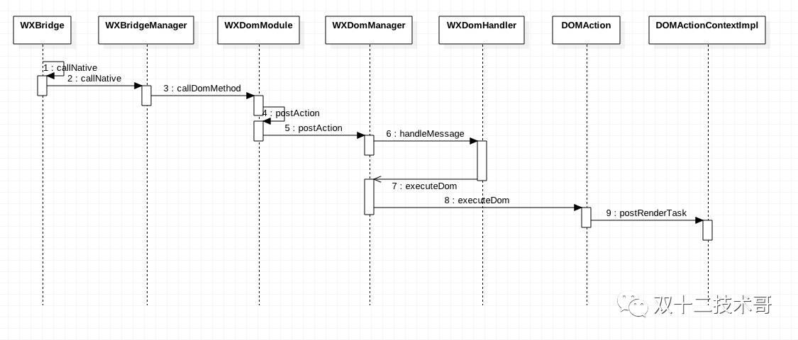 深入Weex系列（六）Weex渲染流程分析