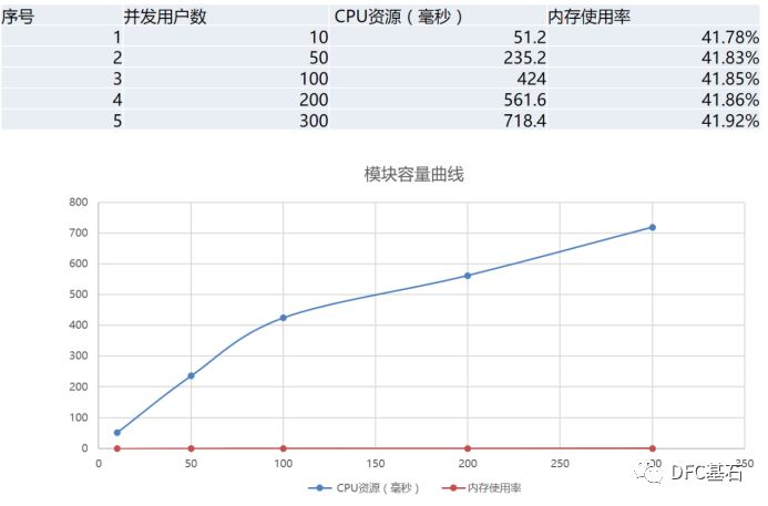 DBA眼中的基线与容量（下）