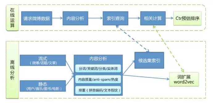 微博推荐算法简述