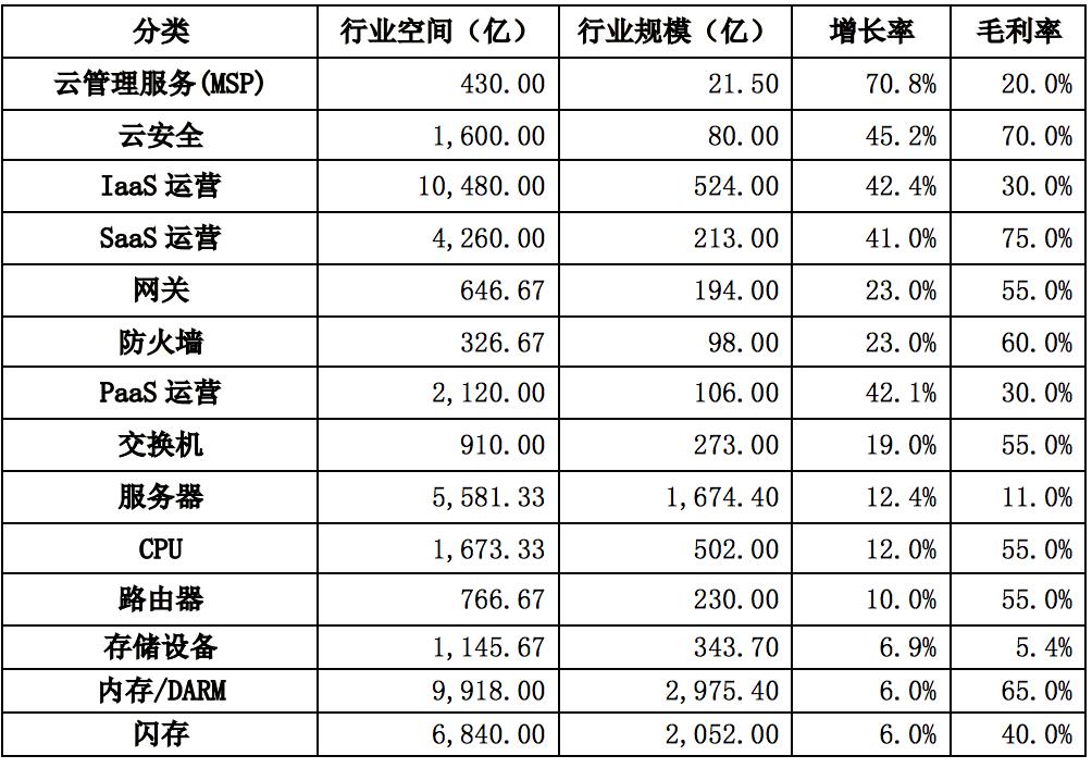 万亿级云计算市场：SaaS、云安全、云管理服务（云MSP）投资价值突显 | 时代伯乐观点