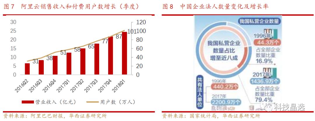 云计算|阿里云引领IaaS繁荣，SaaS龙头花落谁家？【华西计算机 刘泽晶团队】