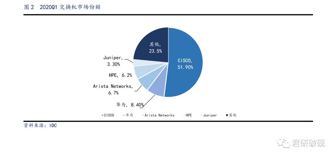 【云计算产业链 | 交换机公司跟踪】交换机市场总览 & 公司营收图表