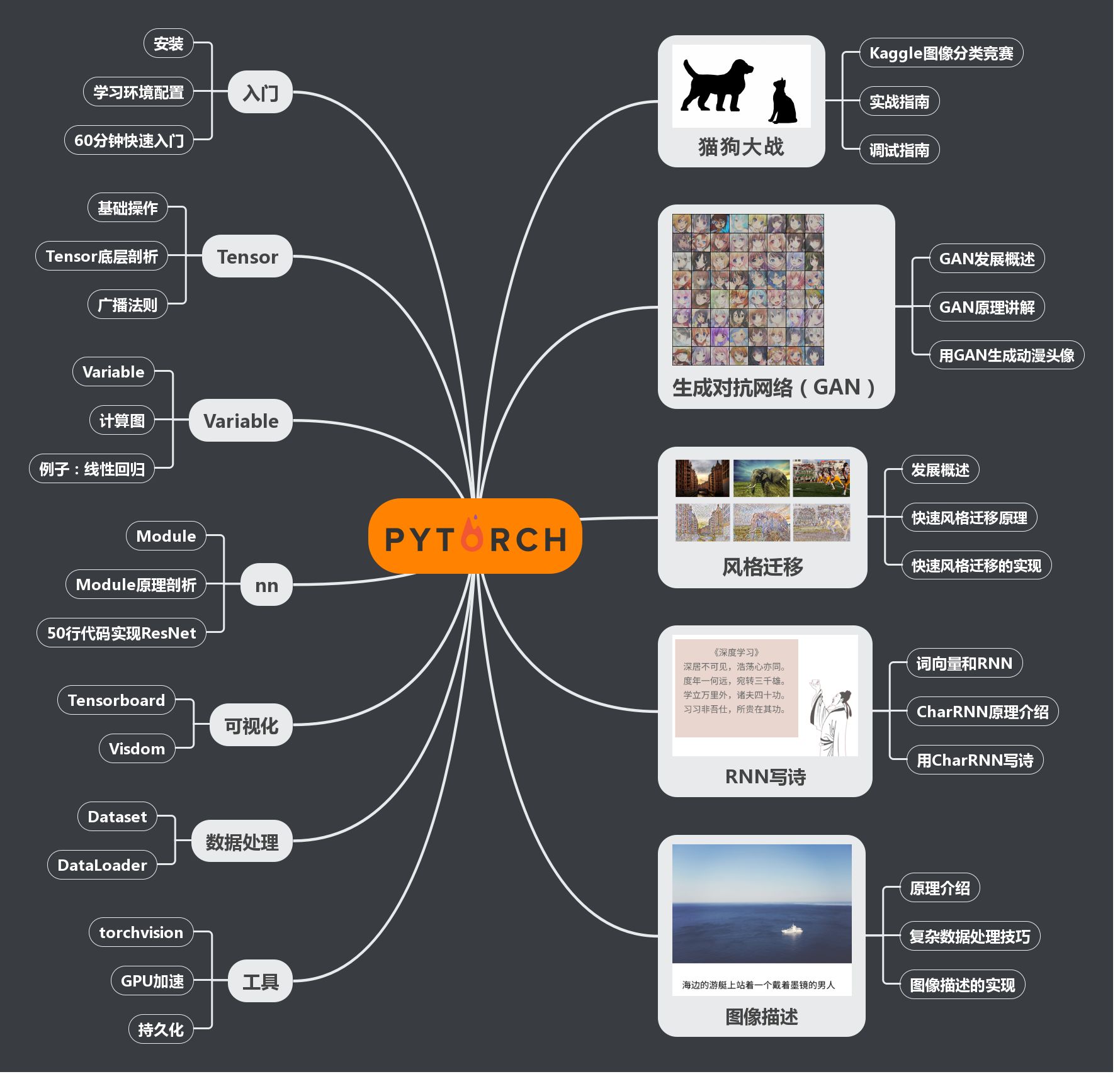 【书籍】深度学习框架：PyTorch入门与实践（附代码）