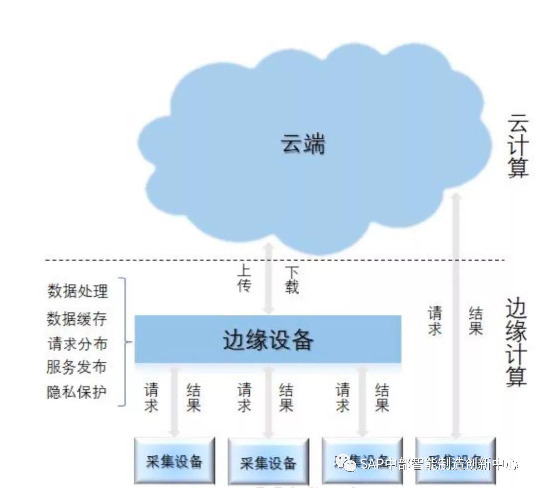 云计算和物联网是如何共同工作的