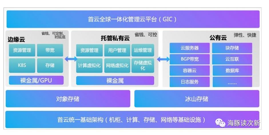 IDC+云计算双主业！我国第七大独立云计算服务提供商，能否成为下一个优刻得？