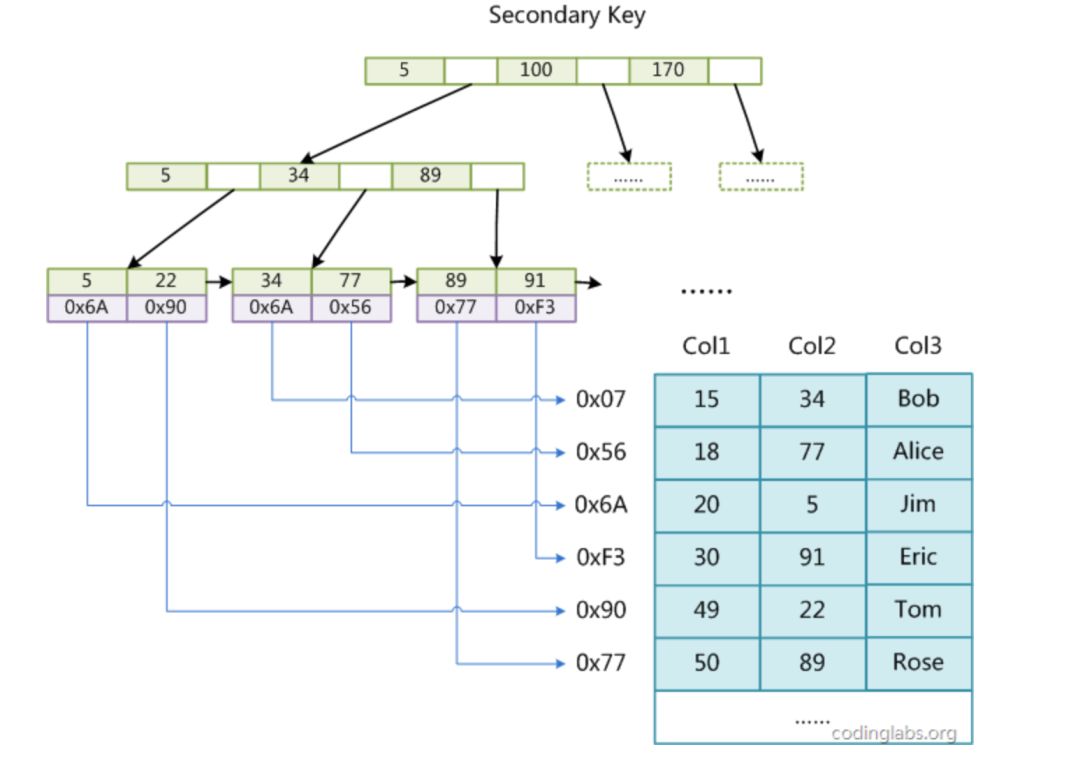 复习系列之数据库（四）：MySQL为什么采用B+树作为索引结构？