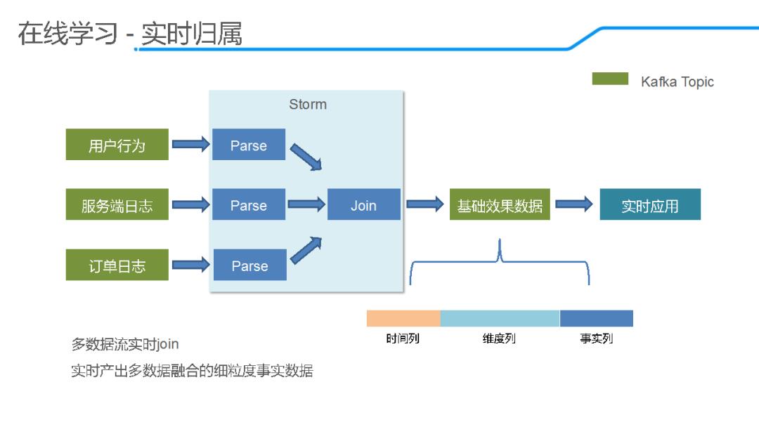 「回顾」饿了么推荐算法演进及在线学习实践