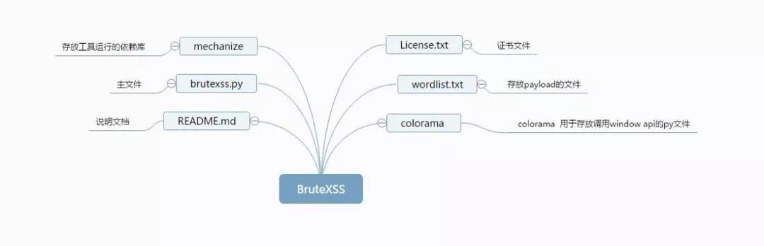 分析BruteXss来拓展python工具开发思路