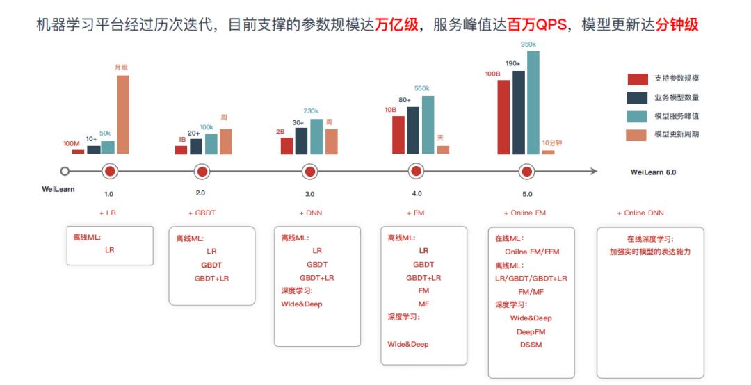 微博推荐算法实践与机器学习平台演进