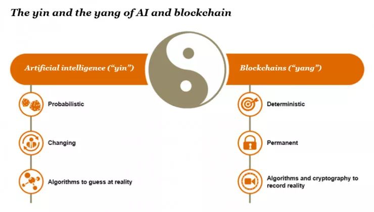 AI+BlockChain 区块链火之后，人工智能凉了吗？ | AI 热译