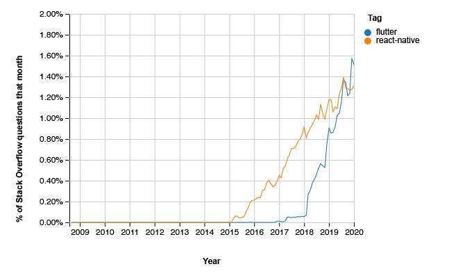 2020 年为什么选择 Flutter ？