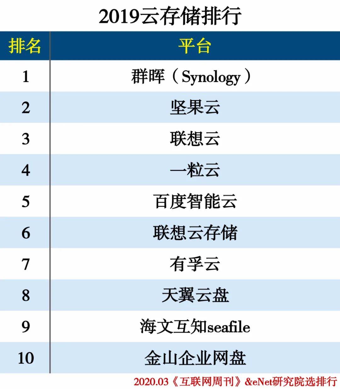 2019云计算分类排行