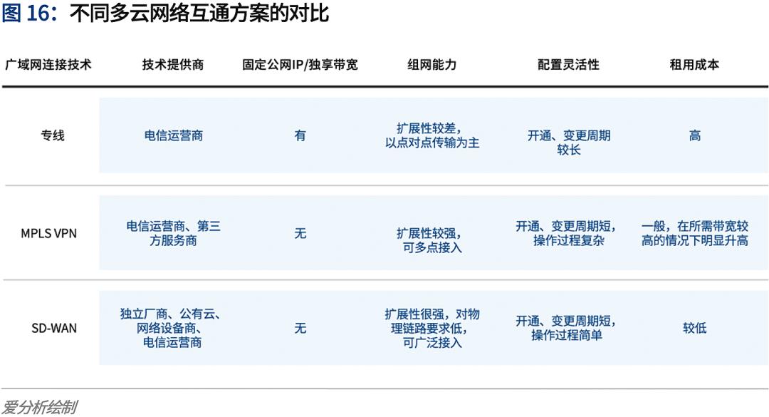 云计算2020：多云趋势下的挑战与应对