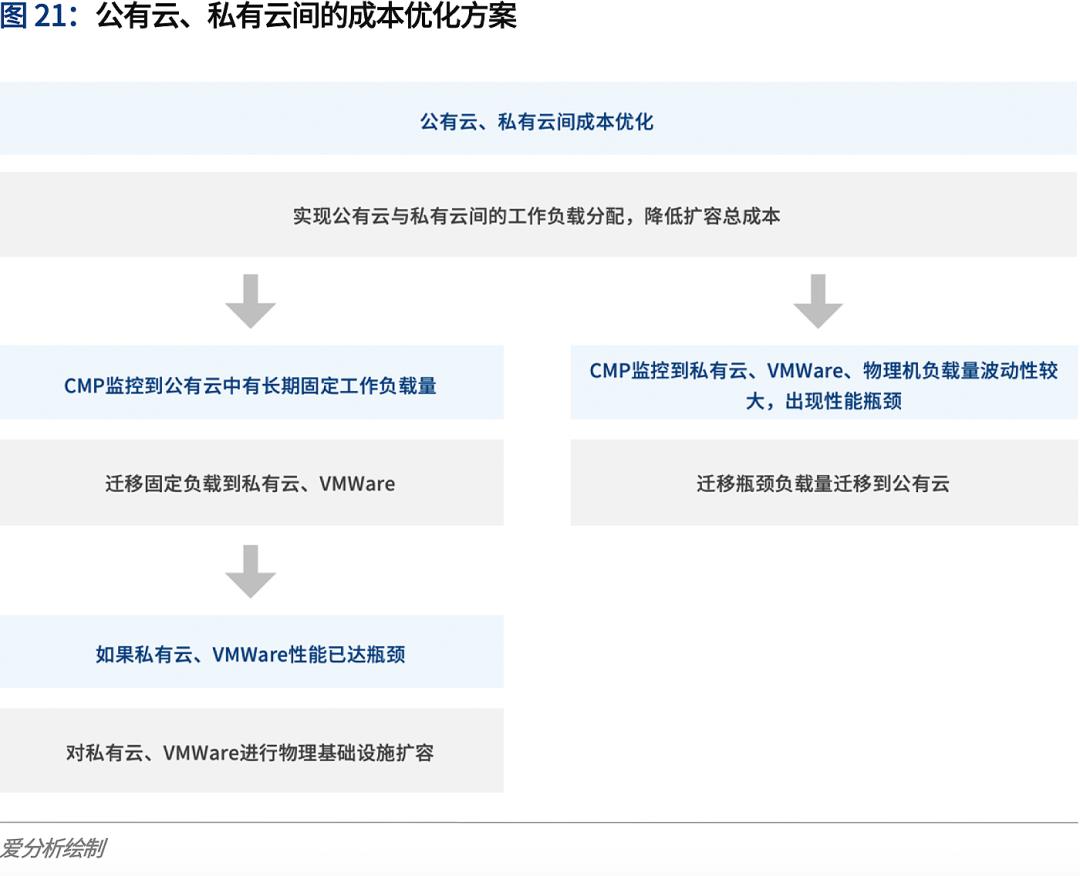 云计算2020：多云趋势下的挑战与应对