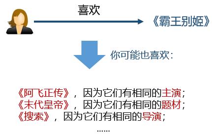 推荐算法不够精准？让知识图谱来解决