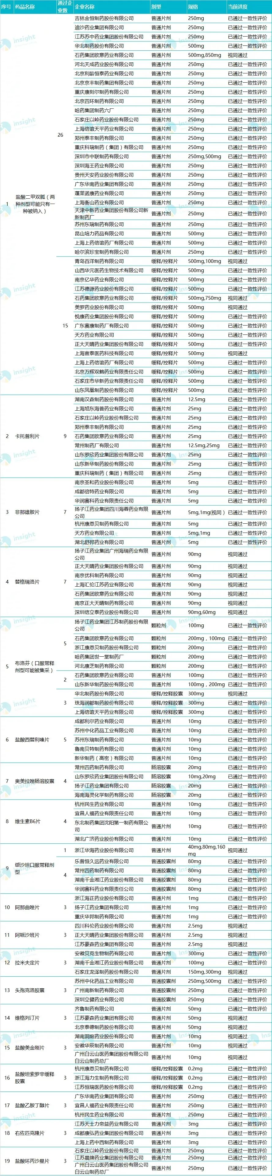 Insight 数据库统计，这19个品种有望被纳入第三轮集采