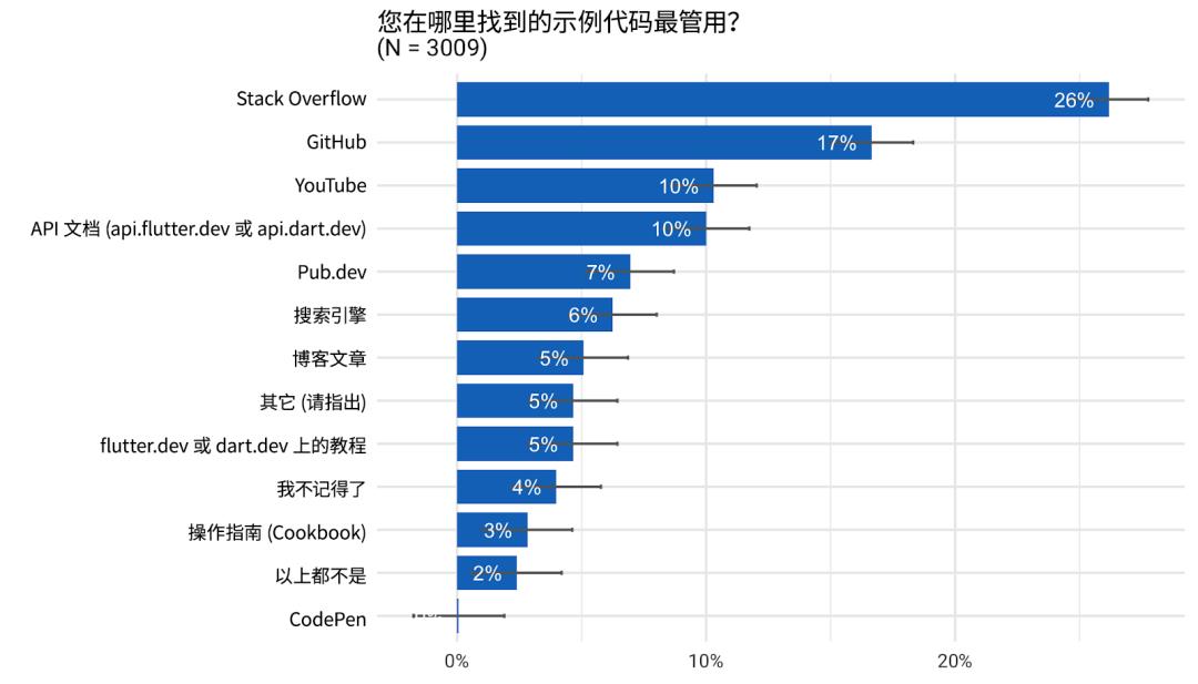 Flutter 季度调研结果分享 | 开发者的选择