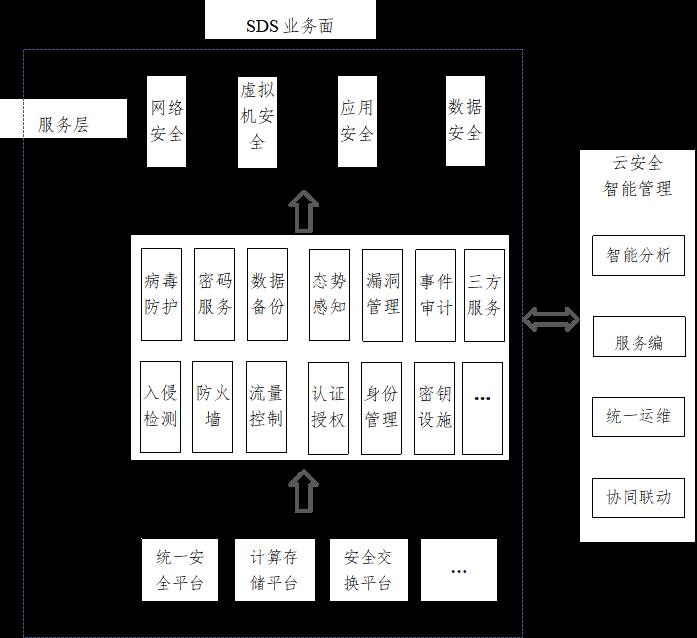 云计算环境下安全关键技术研究