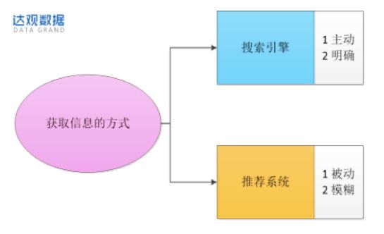 推荐算法整理