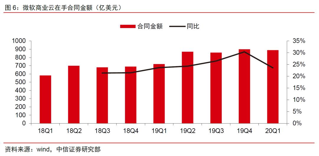 中美云计算巨头一季报：疫情改变了什么｜英博前瞻