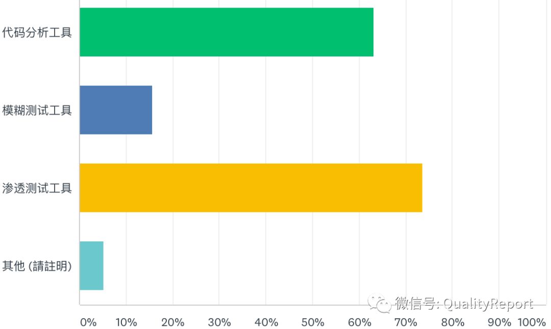 最受欢迎的软件安全性测试工具有哪些？