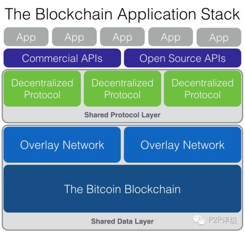 当P2P遇到Blockchain:丰满的理想与骨感的现实