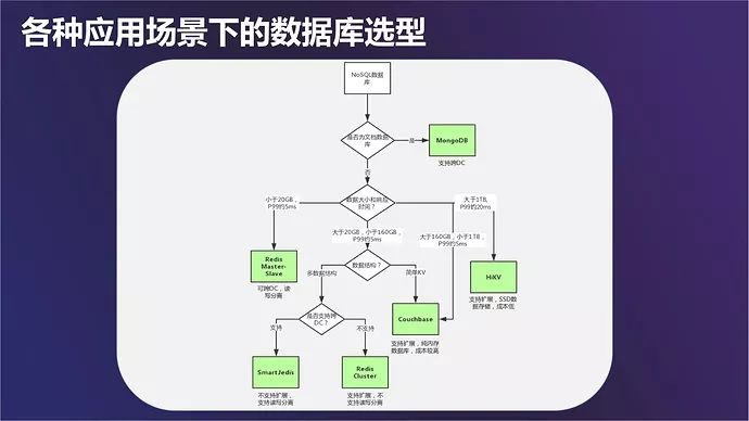 爱奇艺实用数据库选型树：不同场景如何快速选择数据库？