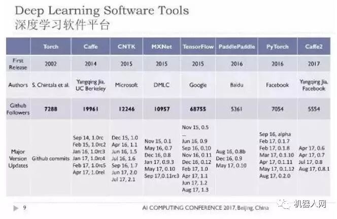 最受欢迎开源深度学习框架榜单：这个排名让人想起~~