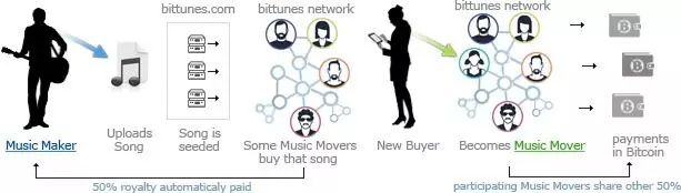 |Future|Blockchain in music industry?!