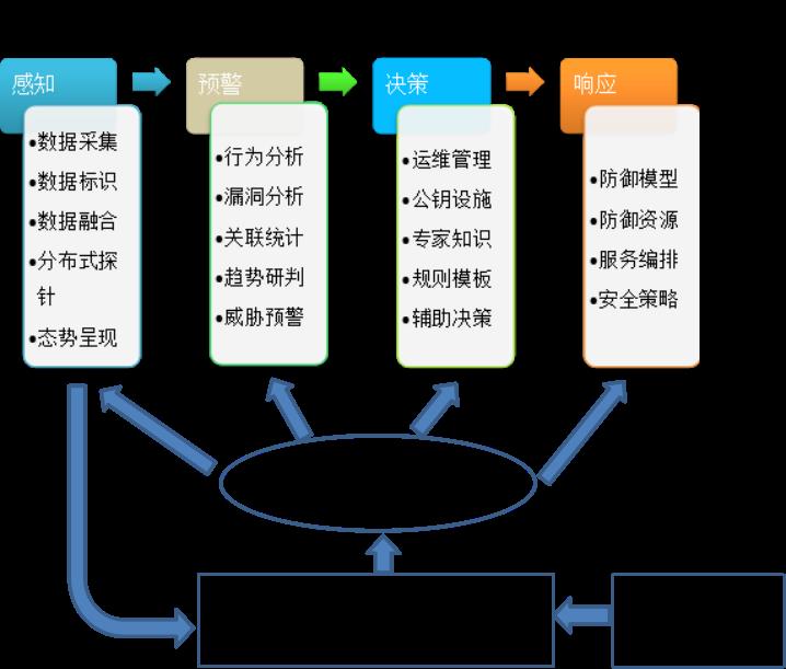 云计算环境下安全关键技术研究